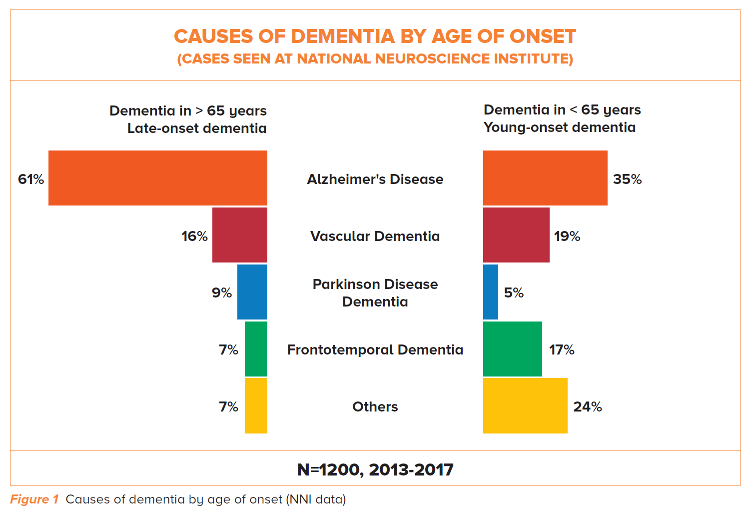 Causes of Dementia by Age of Onset - SingHealth Duke-NUS Memory & Cognitive Disorder Centre