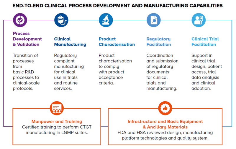 End-to-End Clinical Process Development and Manufacturing Capabilities - SingHealth Duke-NUS Cell Therapy Centre