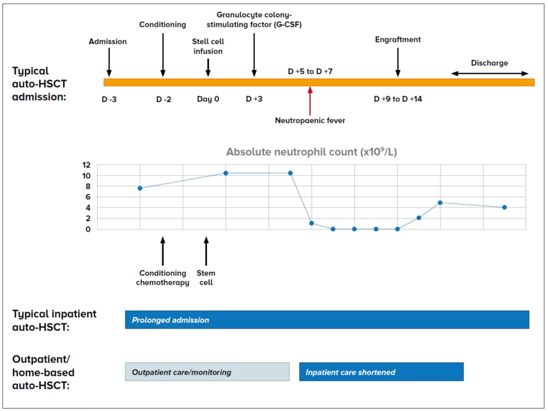 The typical patient journey for an inpatient and outpatient/home-based auto-HSCT - SingHealth Duke-NUS Transplant Centre
