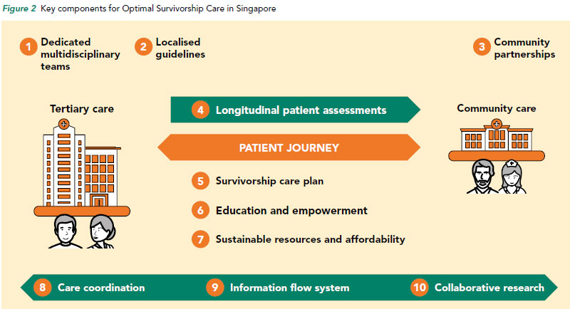 Key components for Optimal Survivorship Care in Singapore - NCCS