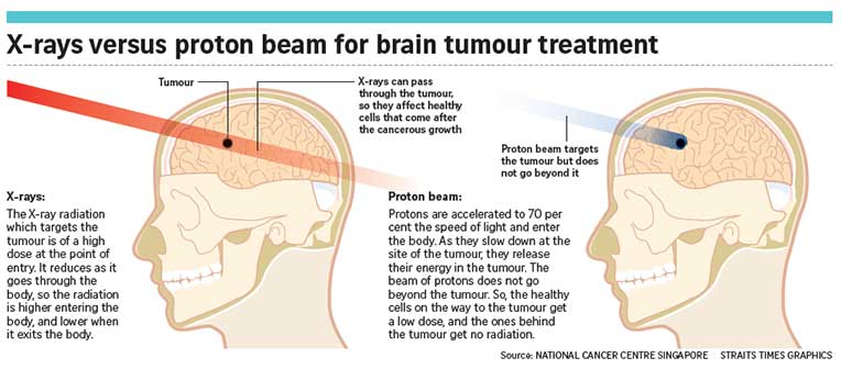  is less harmful than X-rays ​for tumour treatment.